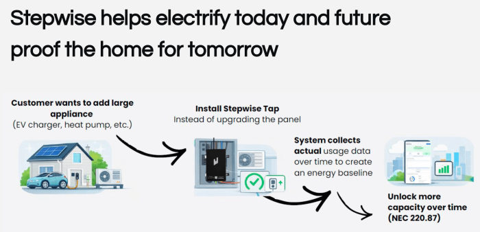 how stepwise installs